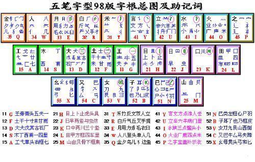 五笔字根表口诀歌最新详解